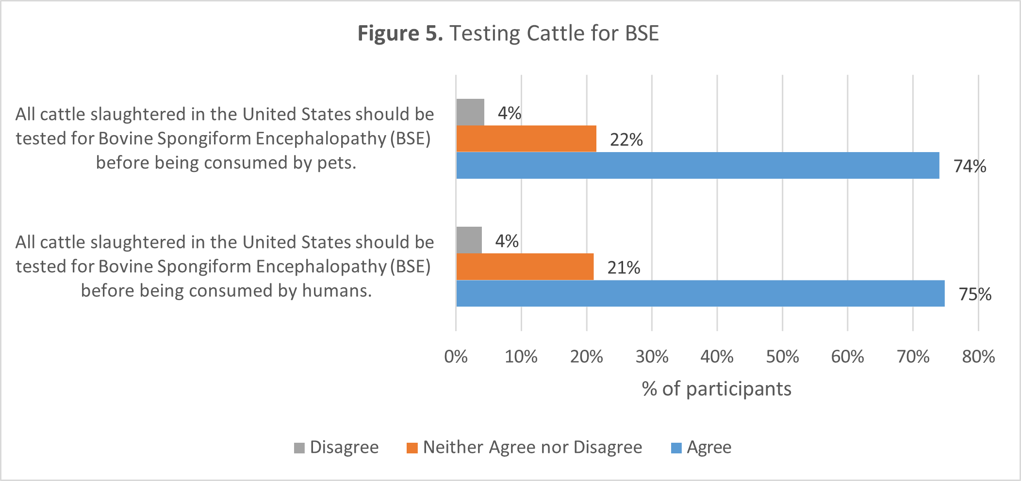 Bar chart showing strong majority support for testing slaughtered cattle for BSE before human or pet consumption.